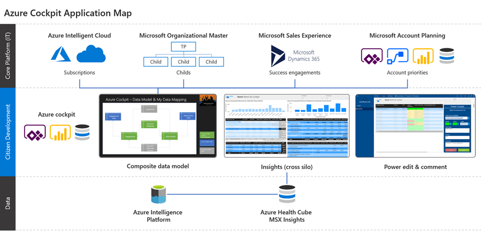 Graphic illustrates the architecture of the Azure Standup Cockpit. Siloed data sets from different Core Platforms are synthesized into a composite data model which allows configurable views of data customized by the user. The new Azure Cockpit views provide the user with deeper understanding and insight of their client accounts.